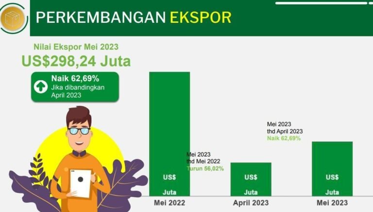 Nilai Ekspor Sultra Pada Mei 2023 Capai US$298 Juta