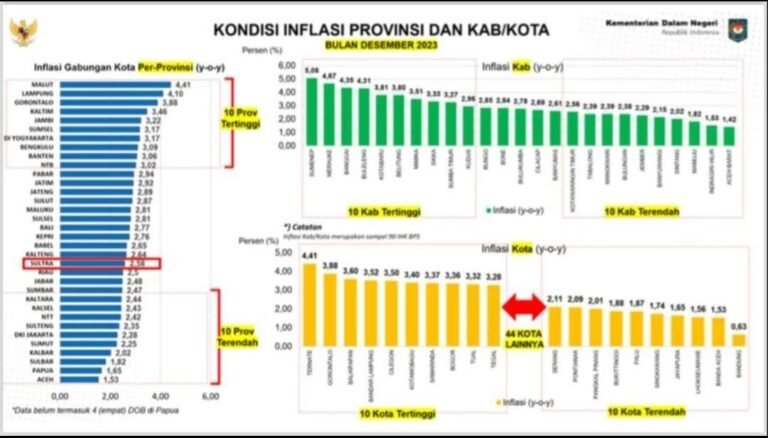 Inflasi Sultra Merosot Dibawah Angka Nasional
