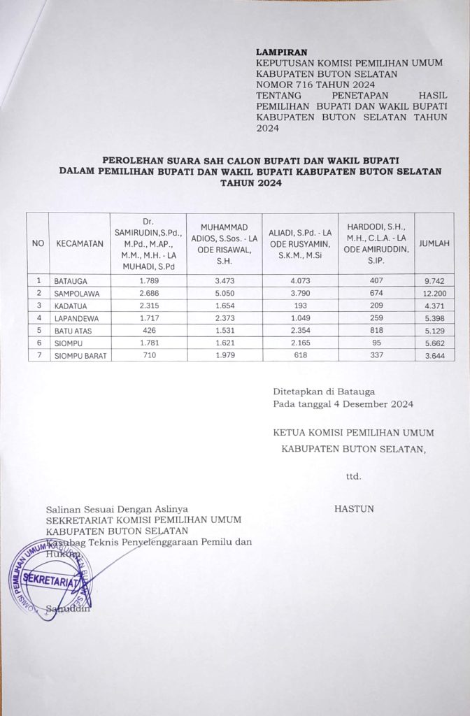 Salinan Sk Penetapan Pemilihan Bupati & Wakil Bupati Buton Selat